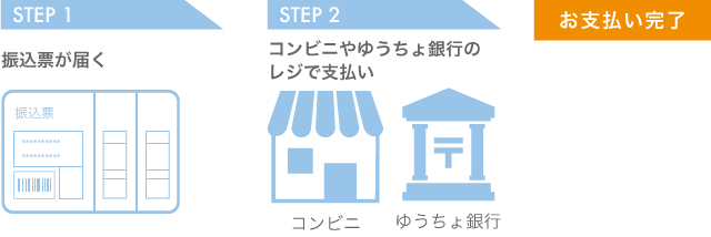 払込票決済(コンビニ・ゆうちょ銀行)処理システムの流れ