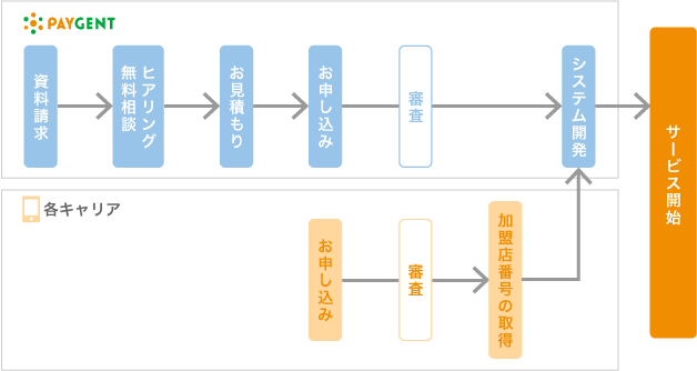 スマートフォンキャリア決済(継続課金)導入の流れ