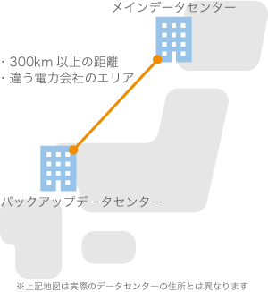 「東西2ヶ所」のデータセンターで災害に備えた安心の決済システム