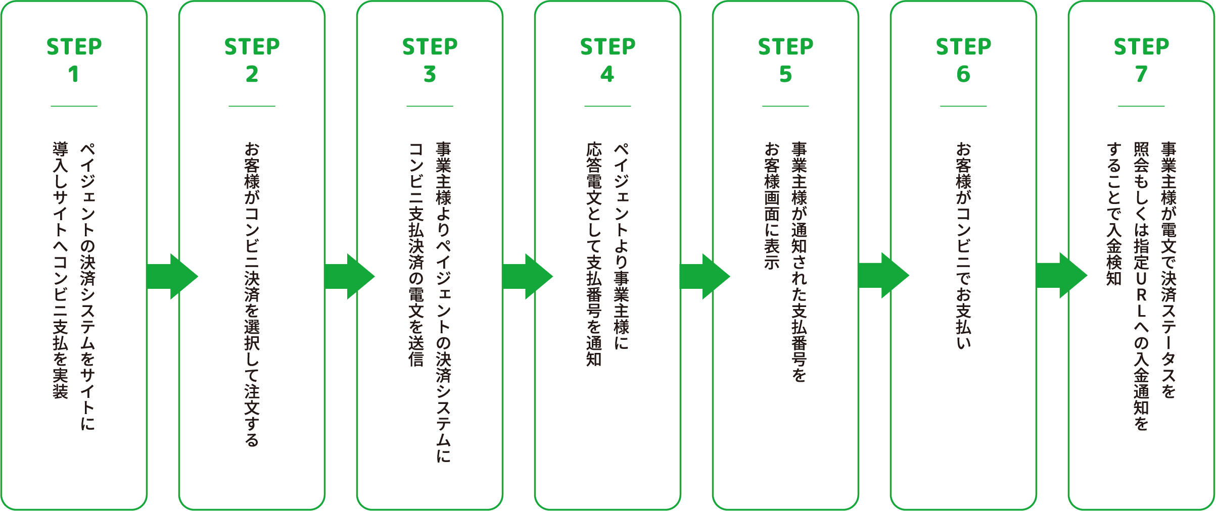 STEP1 ペイジェントの決済システムをサイトに導入しサイトへコンビニ支払を実装 STEP2 お客様がコンビニ決済(番号方式)を選択して注文する STEP3 事業主様よりペイジェントの決済システムにコンビニ支払決済の電文を送信 STEP4 ペイジェントより事業主様に応答電文として支払番号を通知 STEP5 事業主様が通知された支払番号をお客様画面に表示 STEP6 お客様がコンビニでお支払い STEP7 事業主様が電文で決済ステータスを照会もしくは指定URLへの入金通知をすることで入金検知